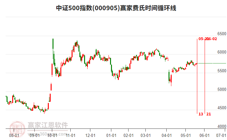 中證500指數(shù)贏家費(fèi)氏時(shí)間循環(huán)線工具