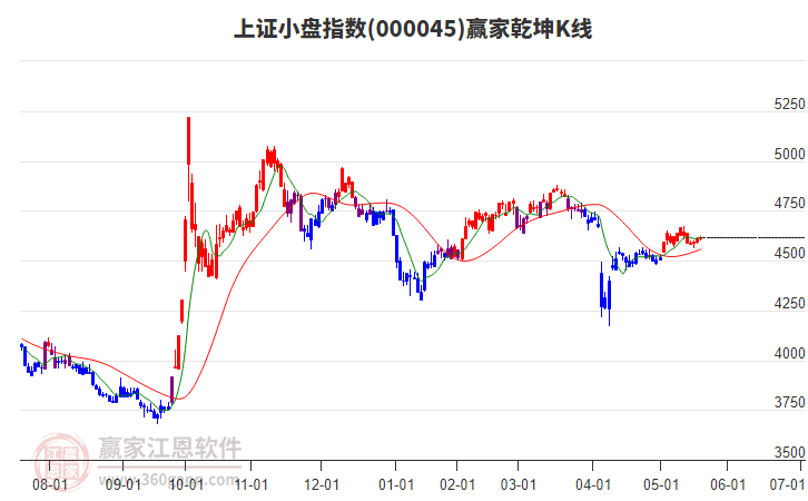 000045上證小盤贏家乾坤K線工具
