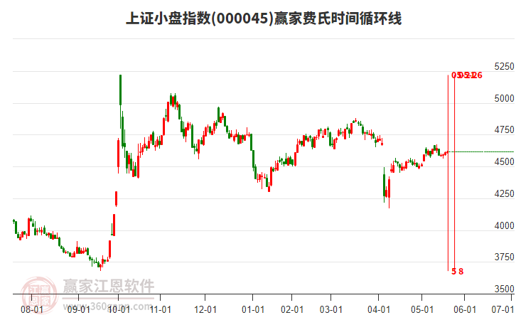 上證小盤指數(shù)贏家費(fèi)氏時(shí)間循環(huán)線工具