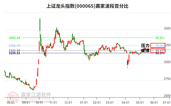 上證龍頭指數(shù)贏家波段百分比工具