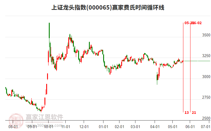 上證龍頭指數(shù)贏家費(fèi)氏時(shí)間循環(huán)線工具