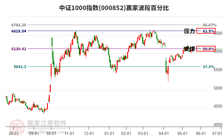 中證1000指數(shù)贏家波段百分比工具