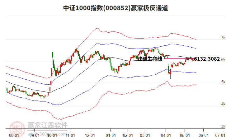 000852中證1000贏家極反通道工具