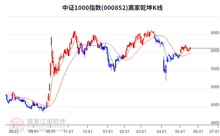 000852中證1000贏家乾坤K線工具