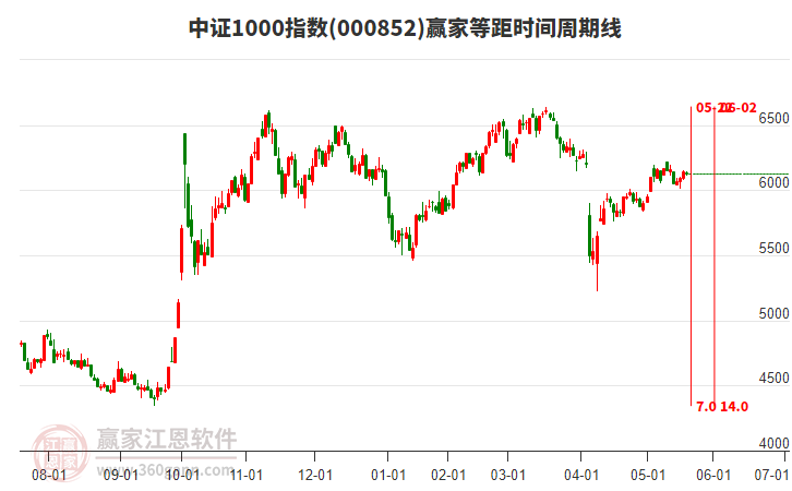 中證1000指數(shù)贏家等距時(shí)間周期線工具
