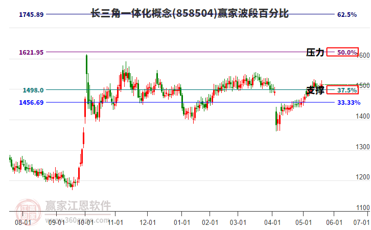 長三角一體化概念贏家波段百分比工具 長三角一體化概念贏家波段百分比工具