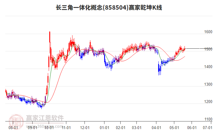 858504長三角一體化贏家乾坤K線工具 858504長三角一體化贏家乾坤K線工具