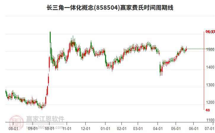 長三角一體化概念贏家費(fèi)氏時(shí)間周期線工具 長三角一體化概念贏家費(fèi)氏時(shí)間周期線工具