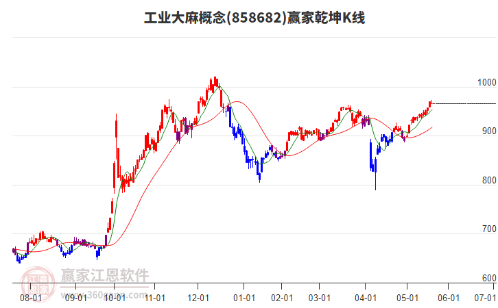 858682工業(yè)大麻贏家乾坤K線工具 858682工業(yè)大麻贏家乾坤K線工具