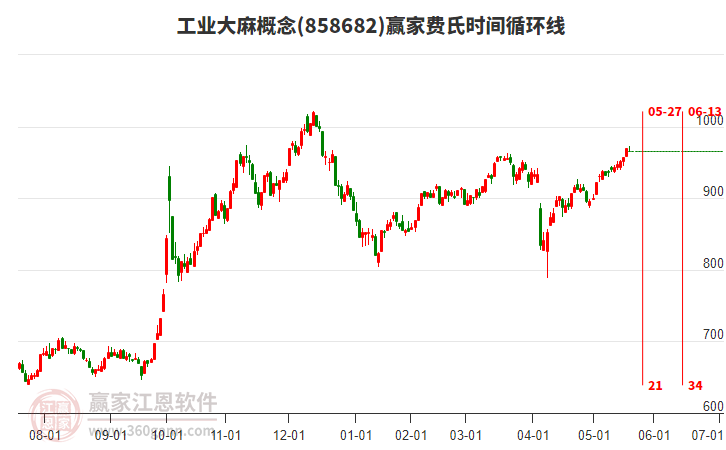 工業(yè)大麻概念贏家費氏時間循環(huán)線工具 工業(yè)大麻概念贏家費氏時間循環(huán)線工具