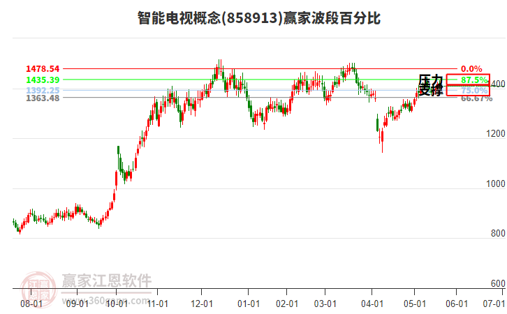 智能電視概念贏家波段百分比工具