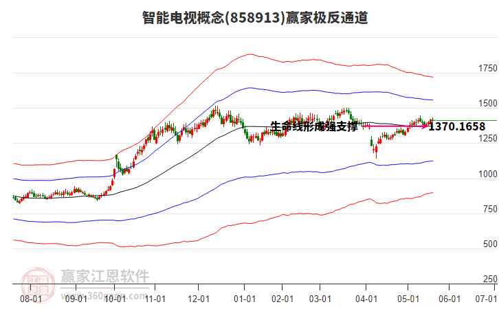 858913智能電視贏家極反通道工具