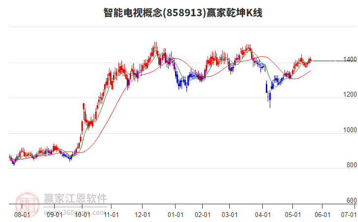 858913智能電視贏家乾坤K線工具