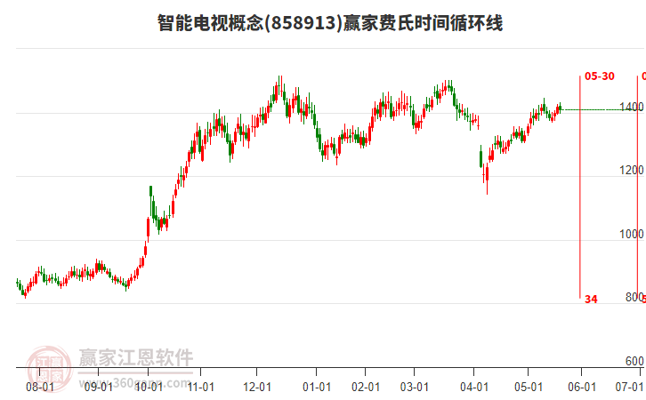 智能電視概念贏家費氏時間循環(huán)線工具