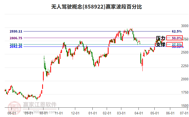 無人駕駛概念贏家波段百分比工具 無人駕駛概念贏家波段百分比工具