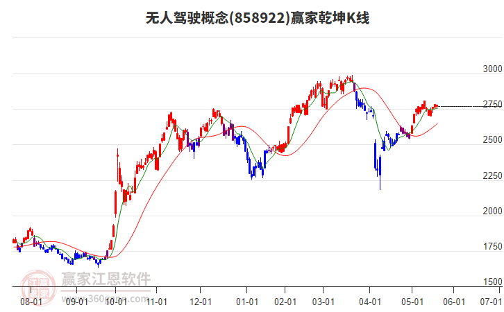 858922無人駕駛贏家乾坤K線工具 858922無人駕駛贏家乾坤K線工具