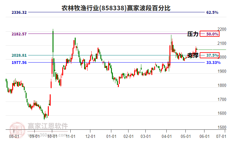 農(nóng)林牧漁行業(yè)贏家波段百分比工具 農(nóng)林牧漁行業(yè)贏家波段百分比工具