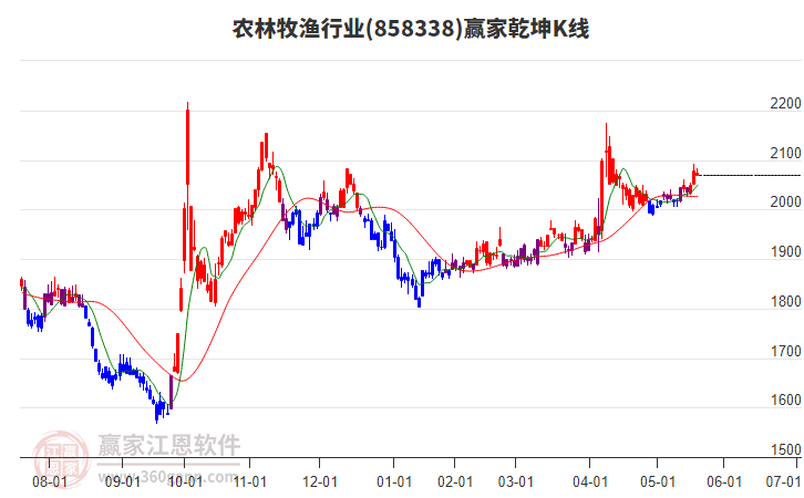 858338農(nóng)林牧漁贏家乾坤K線工具 858338農(nóng)林牧漁贏家乾坤K線工具