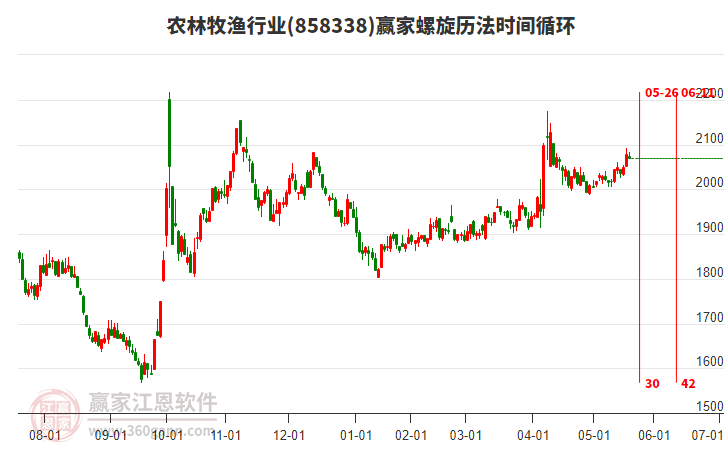 農(nóng)林牧漁行業(yè)贏家螺旋歷法時(shí)間循環(huán)工具 農(nóng)林牧漁行業(yè)贏家螺旋歷法時(shí)間循環(huán)工具