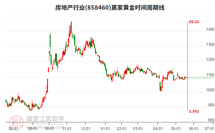 房地產(chǎn) 房地產(chǎn)