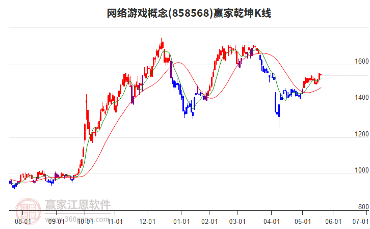 858568網絡游戲贏家乾坤K線工具 858568網絡游戲贏家乾坤K線工具