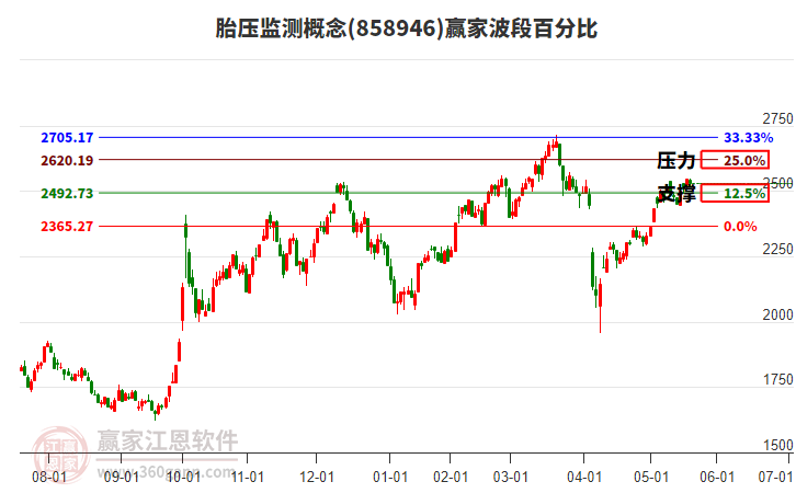 胎壓監(jiān)測(cè)概念贏家波段百分比工具 胎壓監(jiān)測(cè)概念贏家波段百分比工具