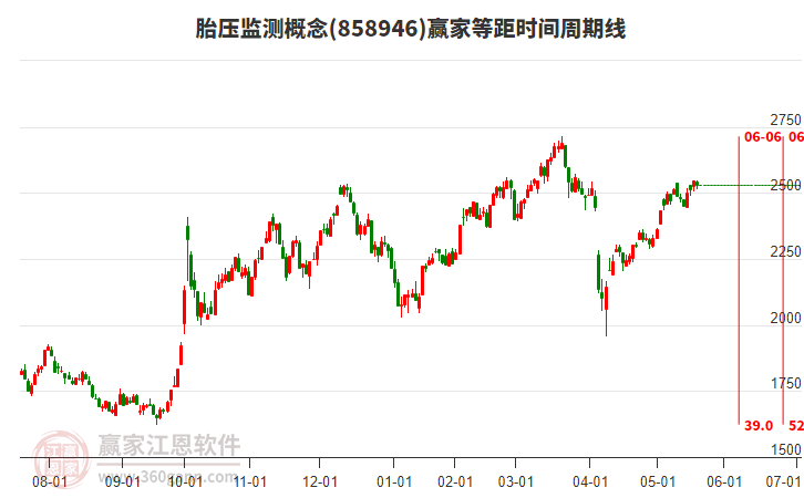 胎壓監(jiān)測(cè)概念贏家等距時(shí)間周期線工具 胎壓監(jiān)測(cè)概念贏家等距時(shí)間周期線工具