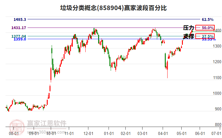 垃圾分類概念贏家波段百分比工具