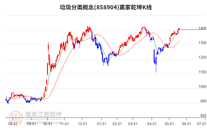 858904垃圾分類贏家乾坤K線工具