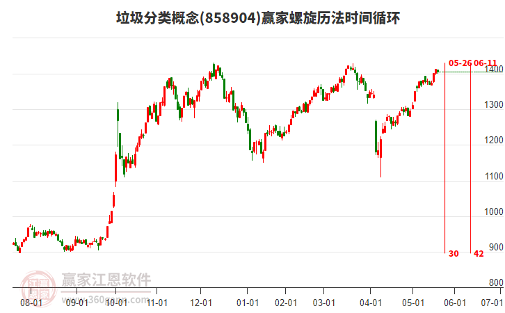 垃圾分類概念贏家螺旋歷法時(shí)間循環(huán)工具