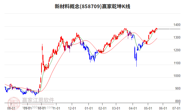 858709新材料贏家乾坤K線工具 858709新材料贏家乾坤K線工具