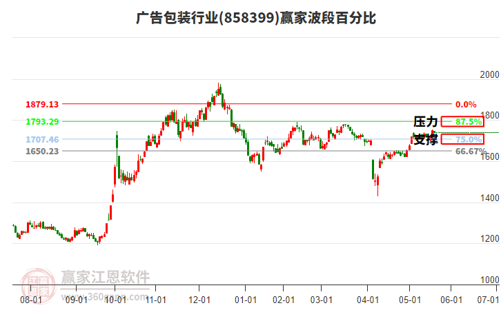 廣告包裝行業(yè)贏家波段百分比工具
