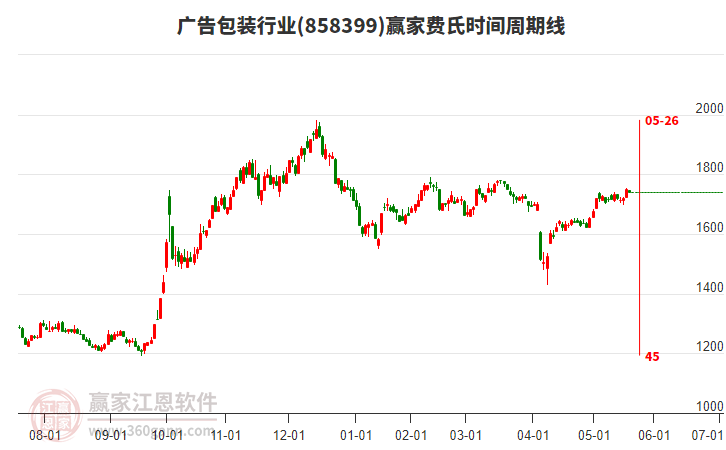 廣告包裝行業(yè)贏家費(fèi)氏時(shí)間周期線工具