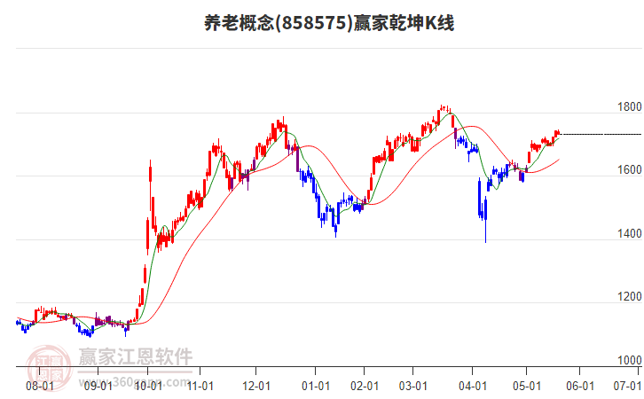 858575養(yǎng)老贏家乾坤K線工具
