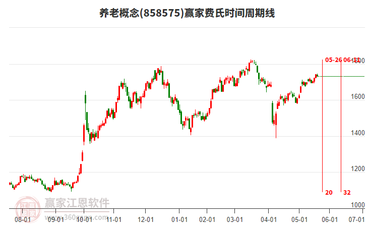 養(yǎng)老概念贏家費(fèi)氏時間周期線工具