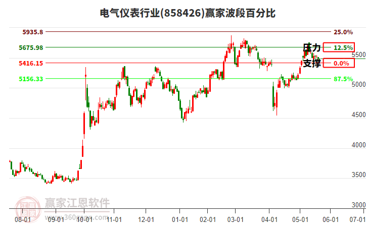 電氣儀表行業(yè)贏家波段百分比工具