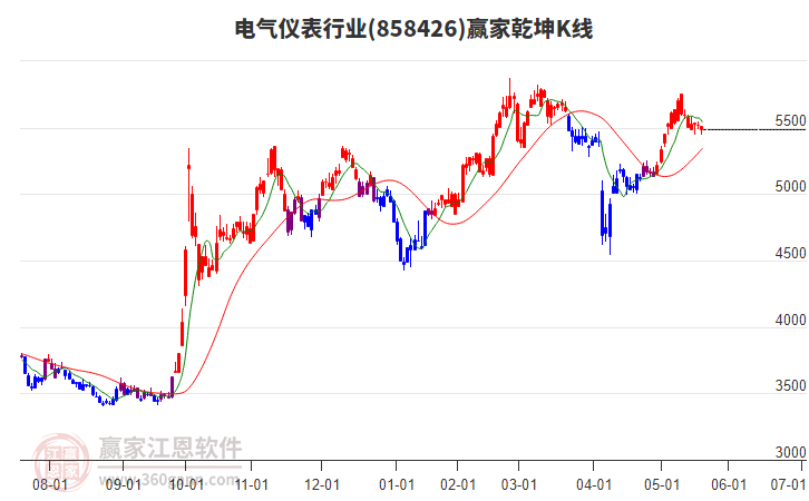 858426電氣儀表贏家乾坤K線工具