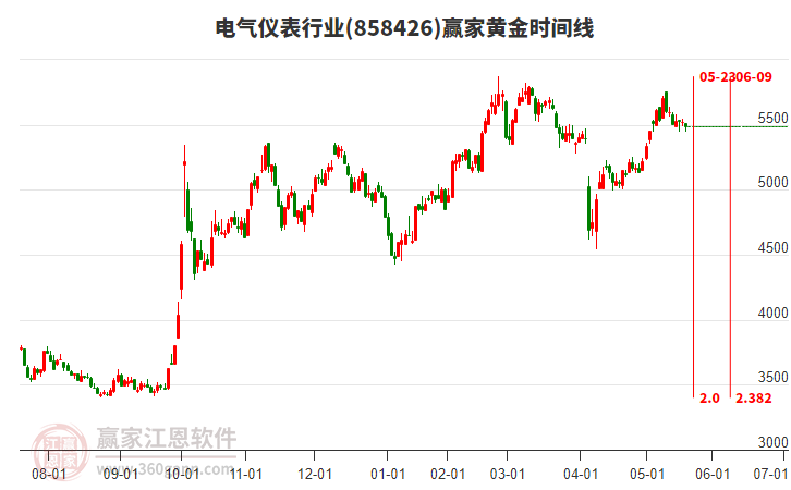 電氣儀表行業(yè)贏家黃金時間周期線工具