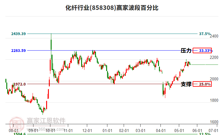化纖行業(yè)贏家波段百分比工具