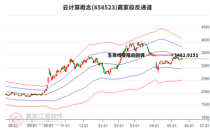 858523云計(jì)算贏家極反通道工具 858523云計(jì)算贏家極反通道工具