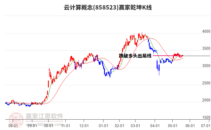 858523云計(jì)算贏家乾坤K線工具 858523云計(jì)算贏家乾坤K線工具