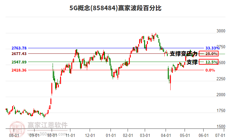 5G概念贏家波段百分比工具