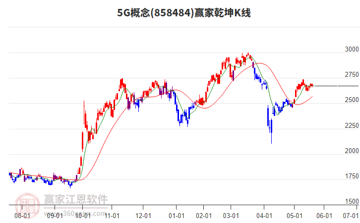 8584845G贏家乾坤K線工具
