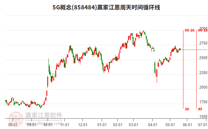 5G概念贏家江恩周天時間循環(huán)線工具