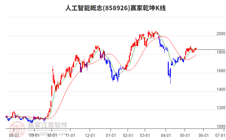 858926人工智能贏家乾坤K線工具