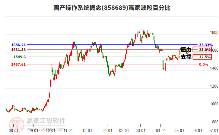 國產(chǎn)操作系統(tǒng)概念贏家波段百分比工具