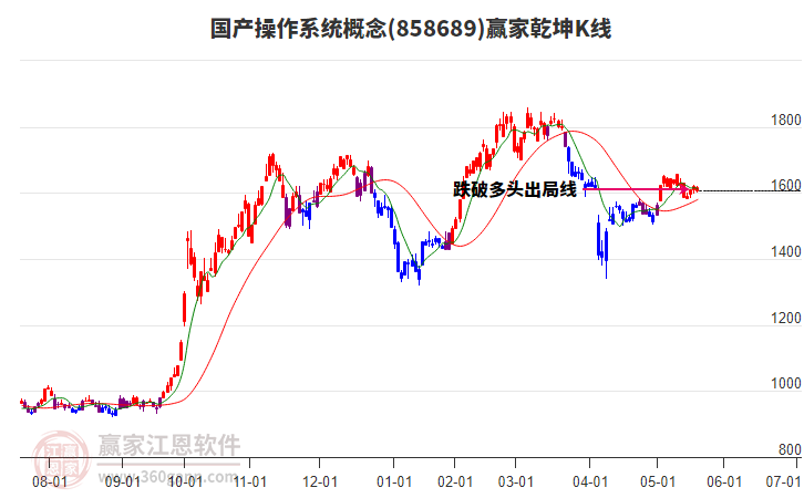 858689國產(chǎn)操作系統(tǒng)贏家乾坤K線工具