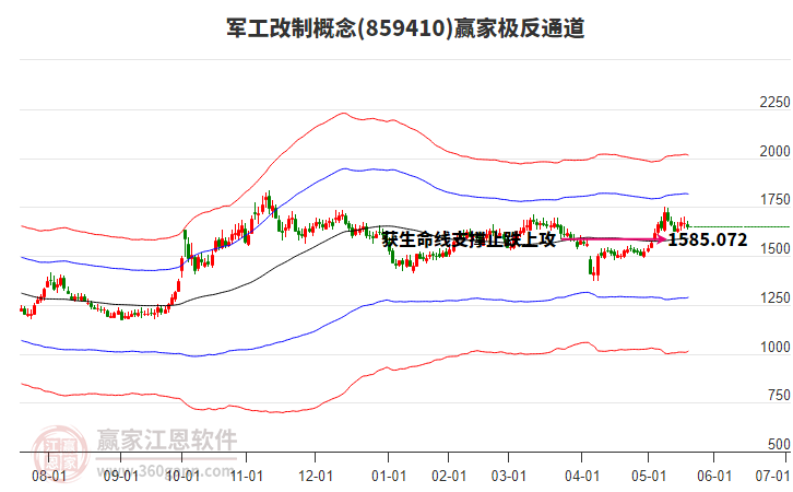 859410軍工改制贏家極反通道工具