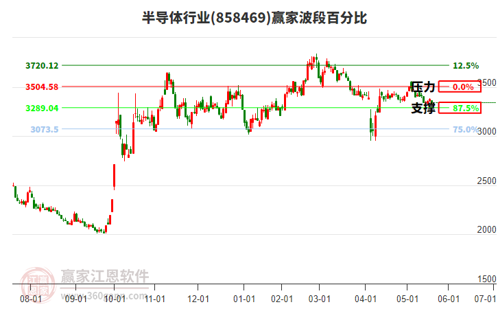 半导体行业赢家波段百分比工具