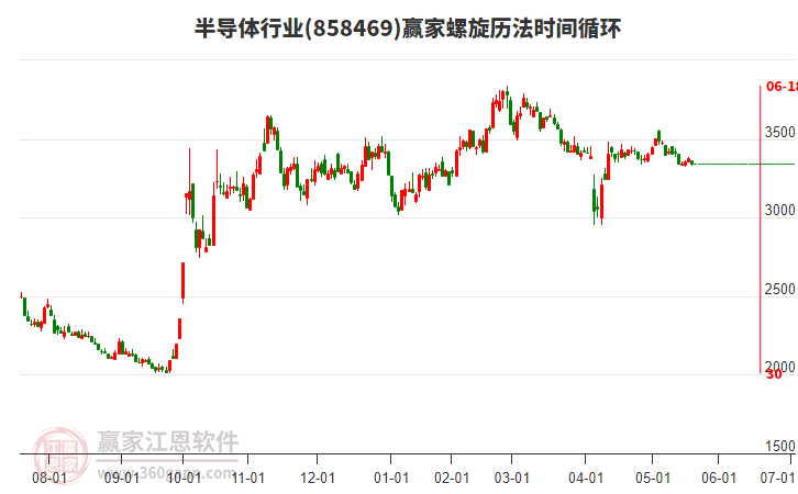 半导体行业赢家螺旋历法时间循环工具